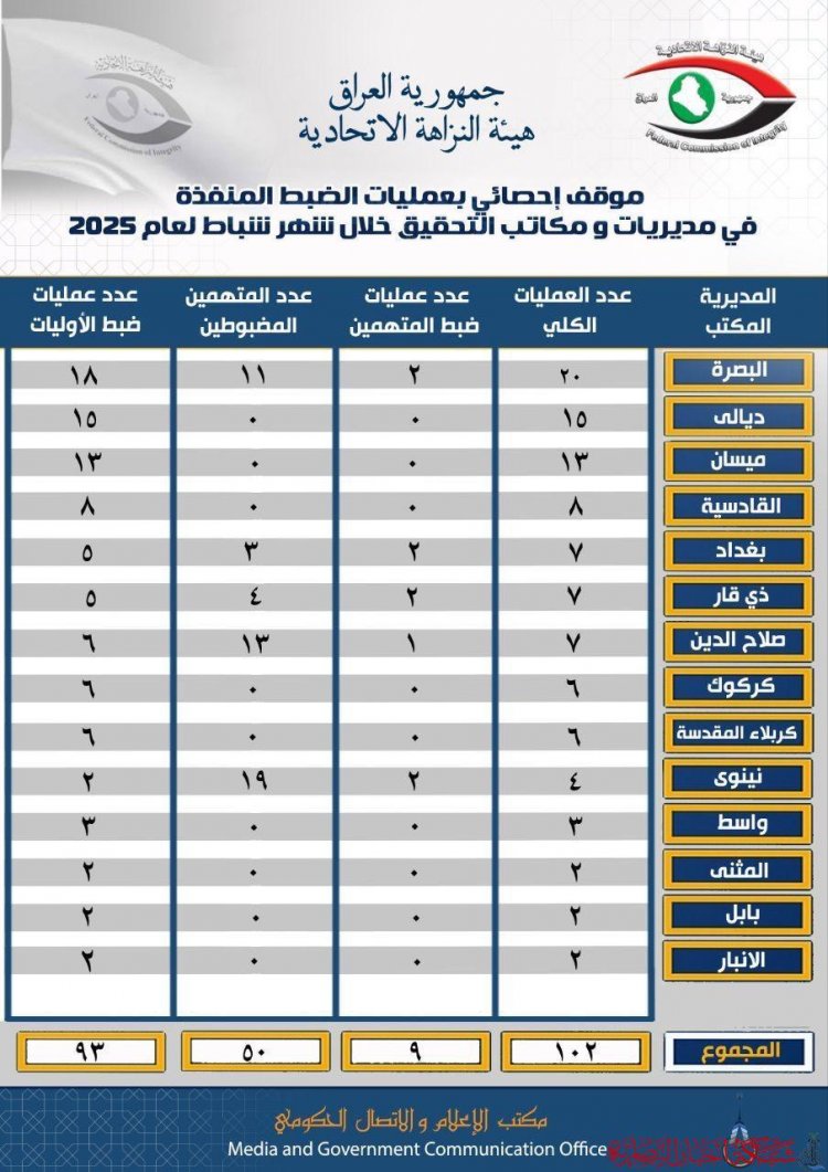 هيئة النزاهة في ذي قار تكشف عن 7 عمليات ضبط في شباط وتوقيف 4 متهمين